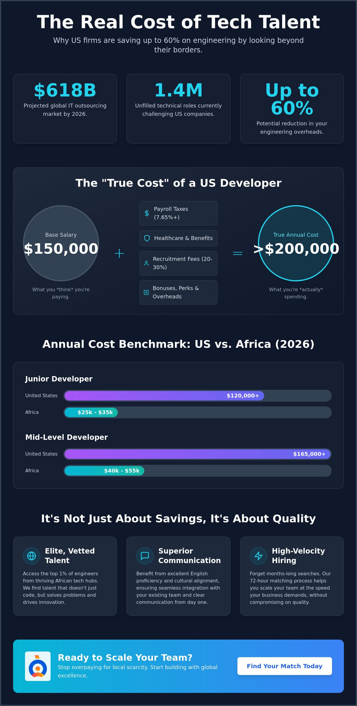 Cost of Hiring Developers in US vs Africa: The 2026 Budgeting Guide