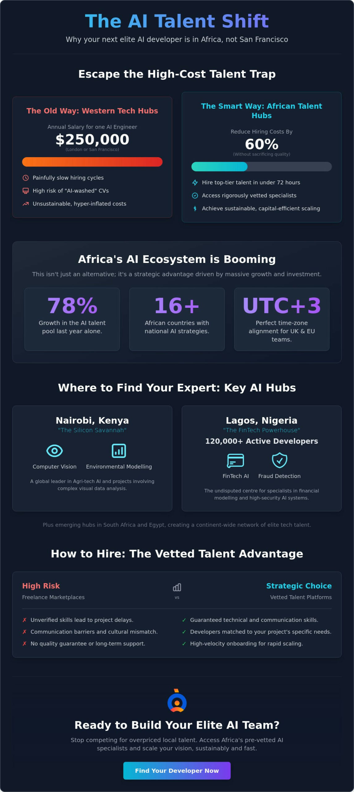 Hire AI Developers in Africa: The 2026 Trend Analysis for Global Teams