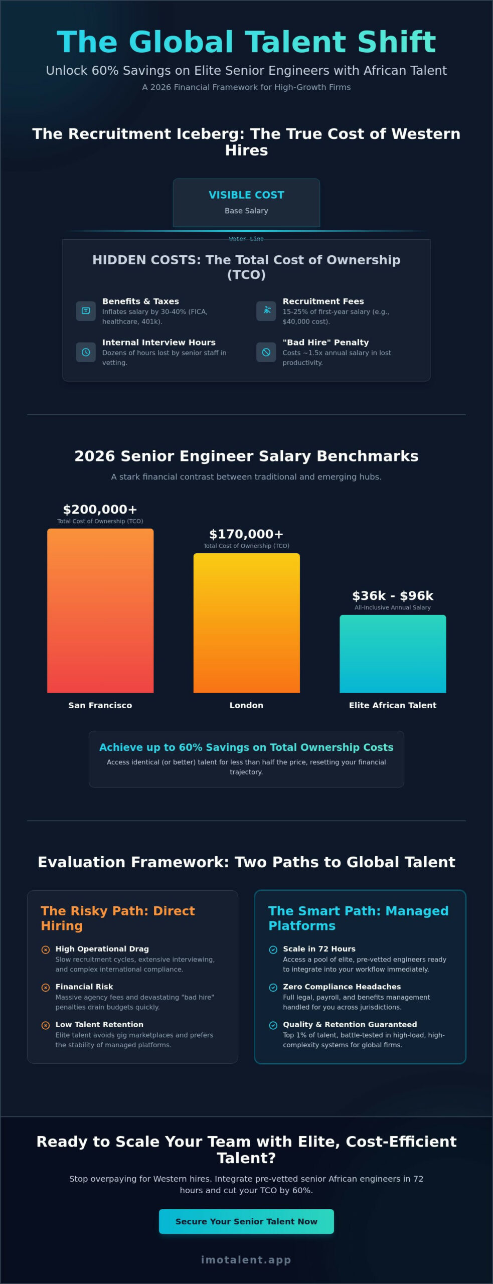 The Real Cost of Hiring Senior Developers in Africa: 2026 Global Benchmark