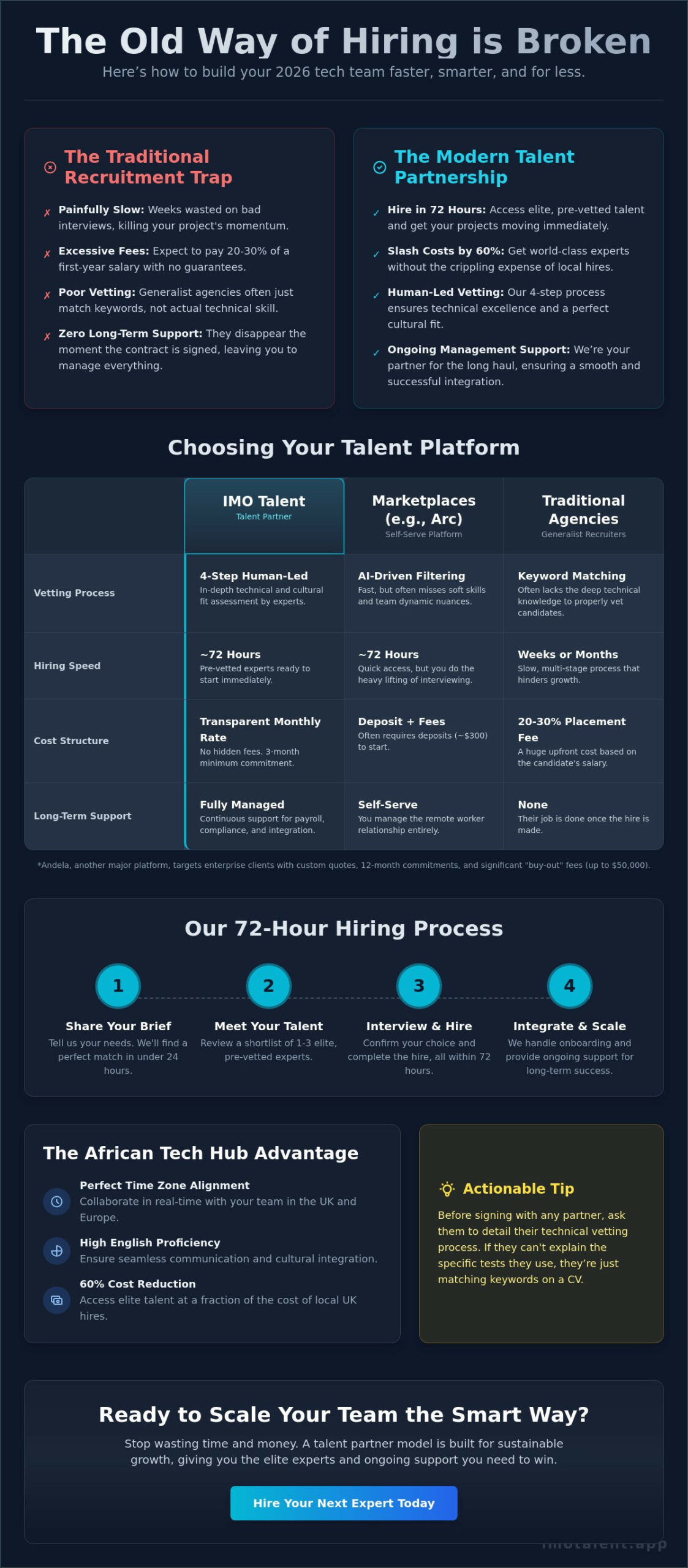 IMÒ vs Andela, Arc & Agencies: Best Remote Talent Partner