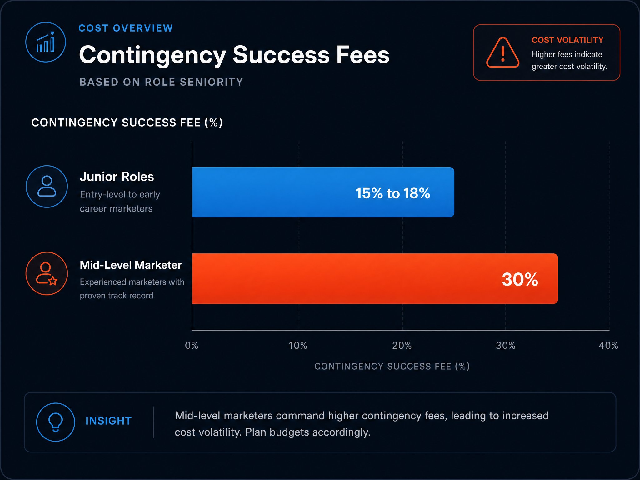 6. Pay a percentage only on start with contingency success fees