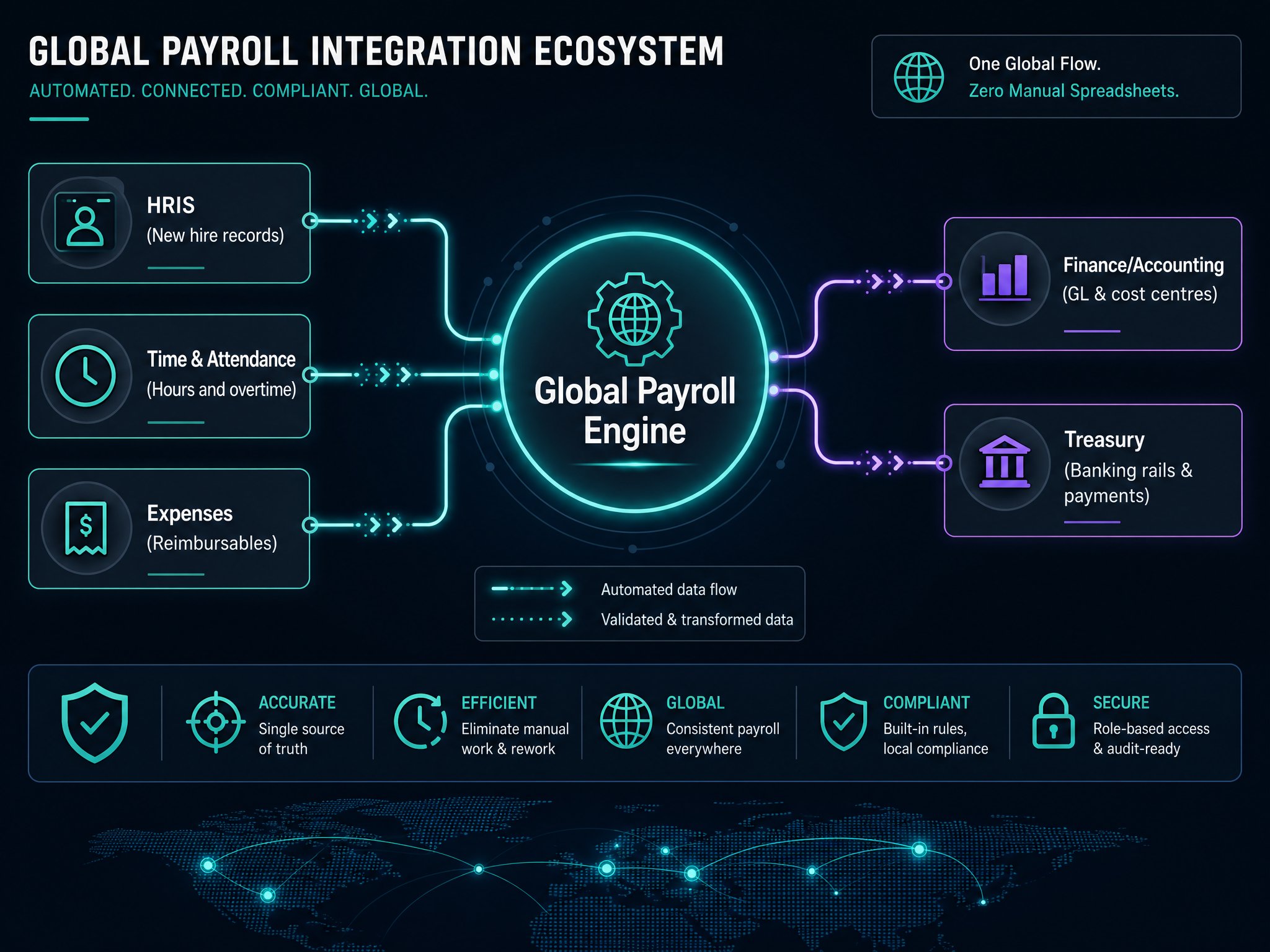 Connect systems and move data