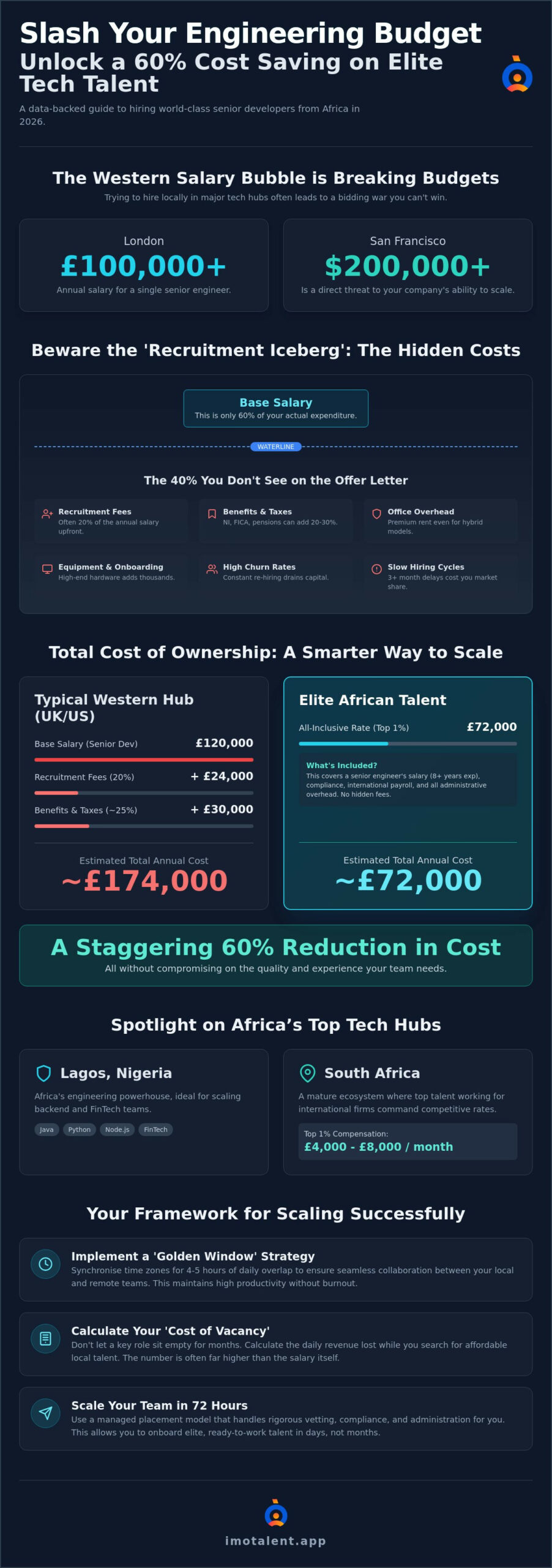 The Real Cost of Hiring Senior Developers in Africa: 2026 Global Pricing Guide