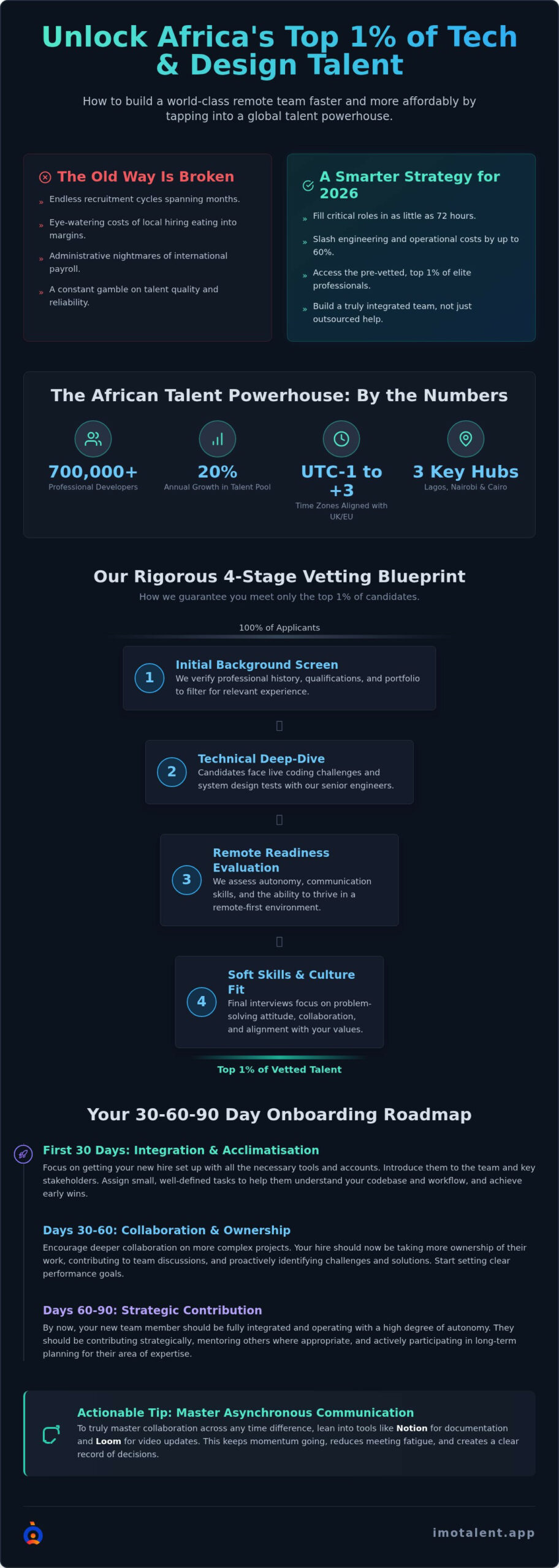 Hiring African Talent: 2026 Guide to Remote Scaling