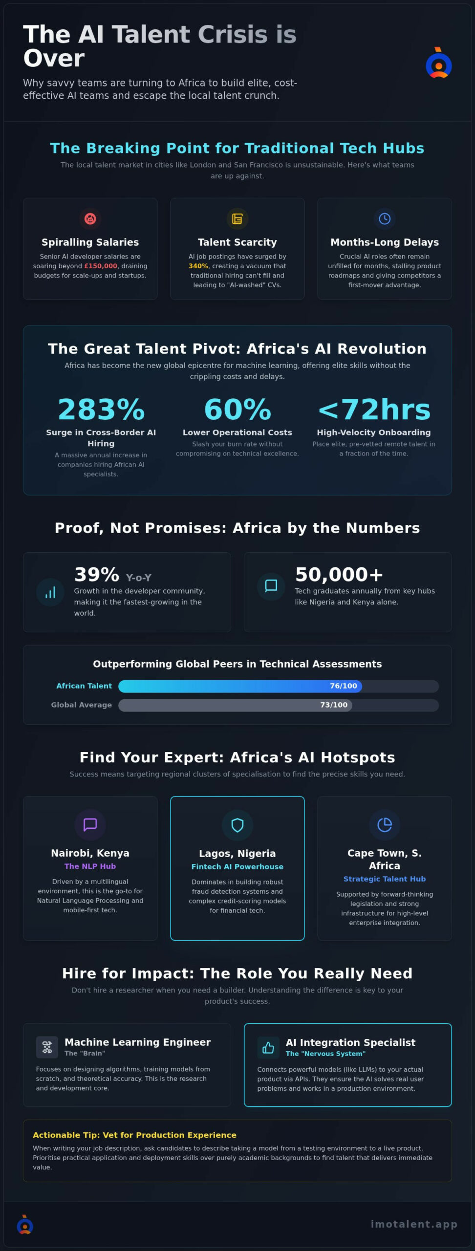 Hire AI Developers in Africa: 2026 Guide for Global Teams