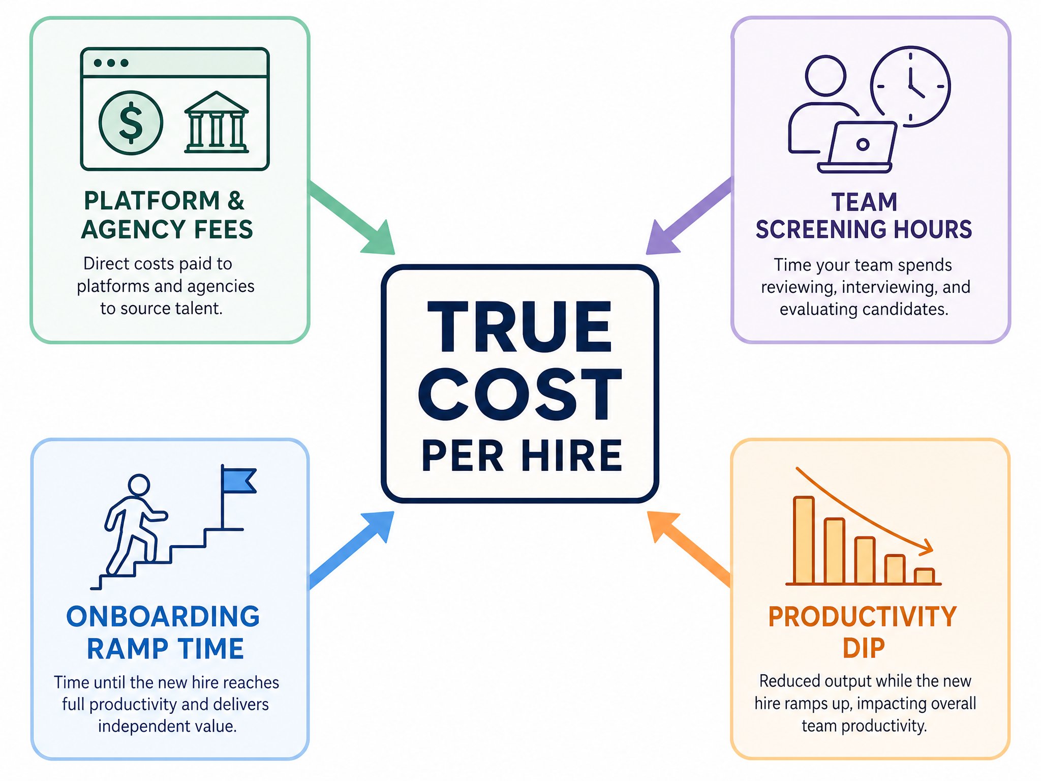 How Should Startups Evaluate Cost Per Hire?