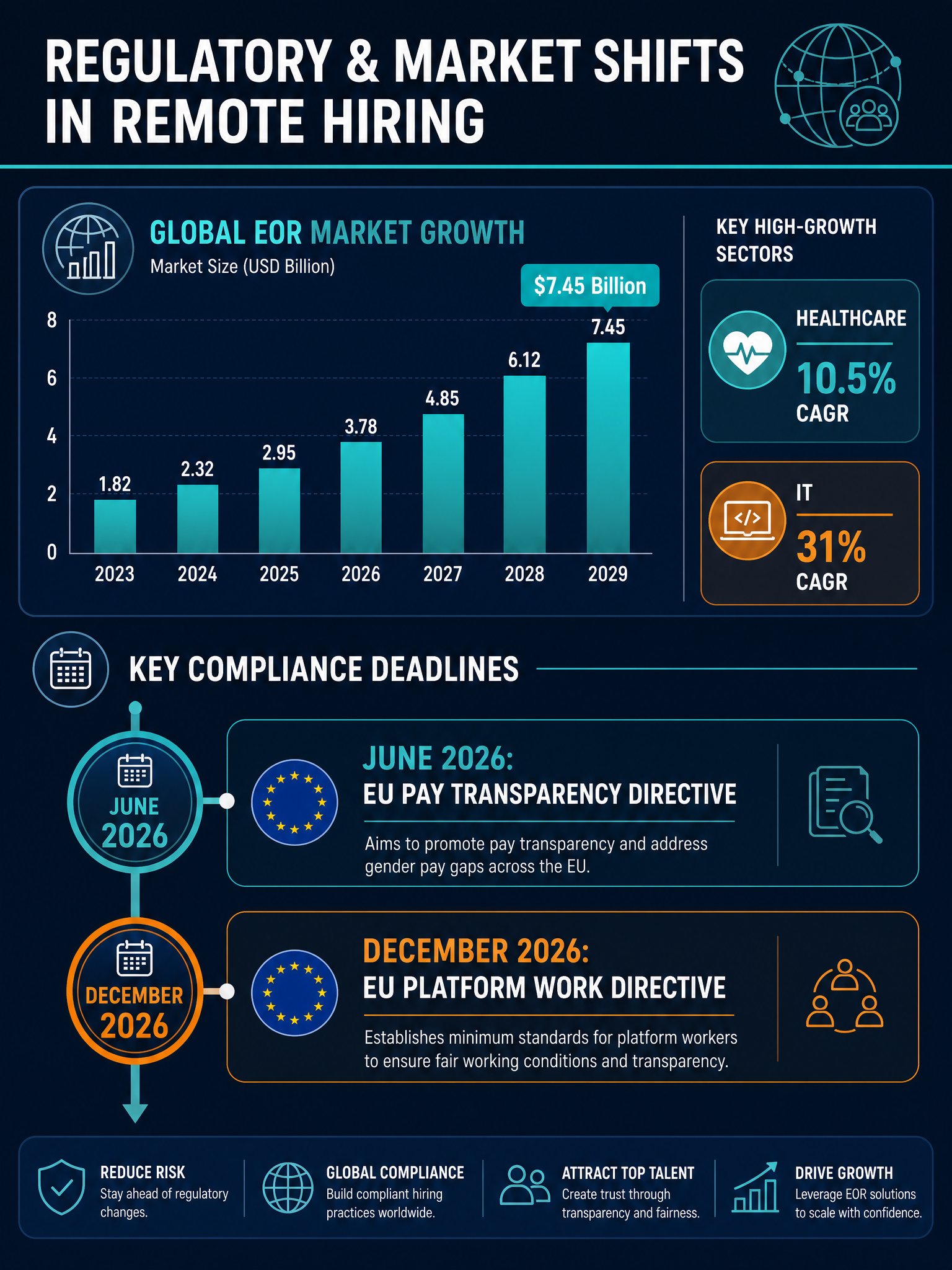 What Is Changing in Remote Hiring for Regulated Sectors?